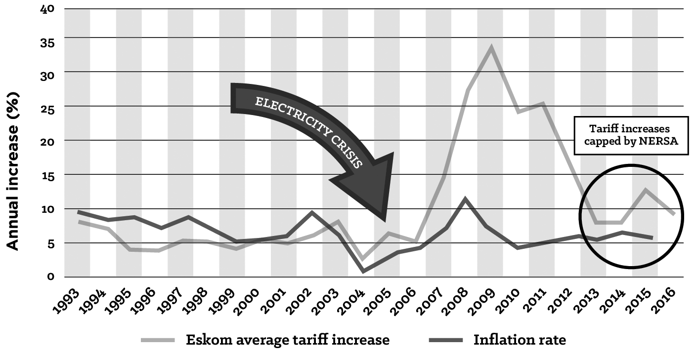 Figure 4.2: Nominal Annual Eskom Tariff Increases and Inflation Rate (1993 to 2016)