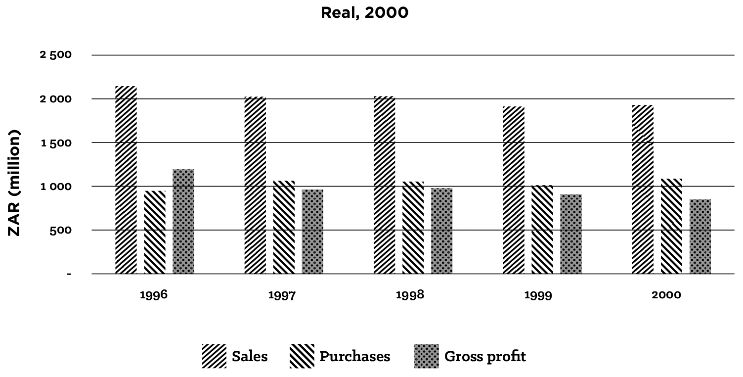 Figure 5.12: Electricity Sales and Purchases for the City of Johannesburg (1995 to 2000)