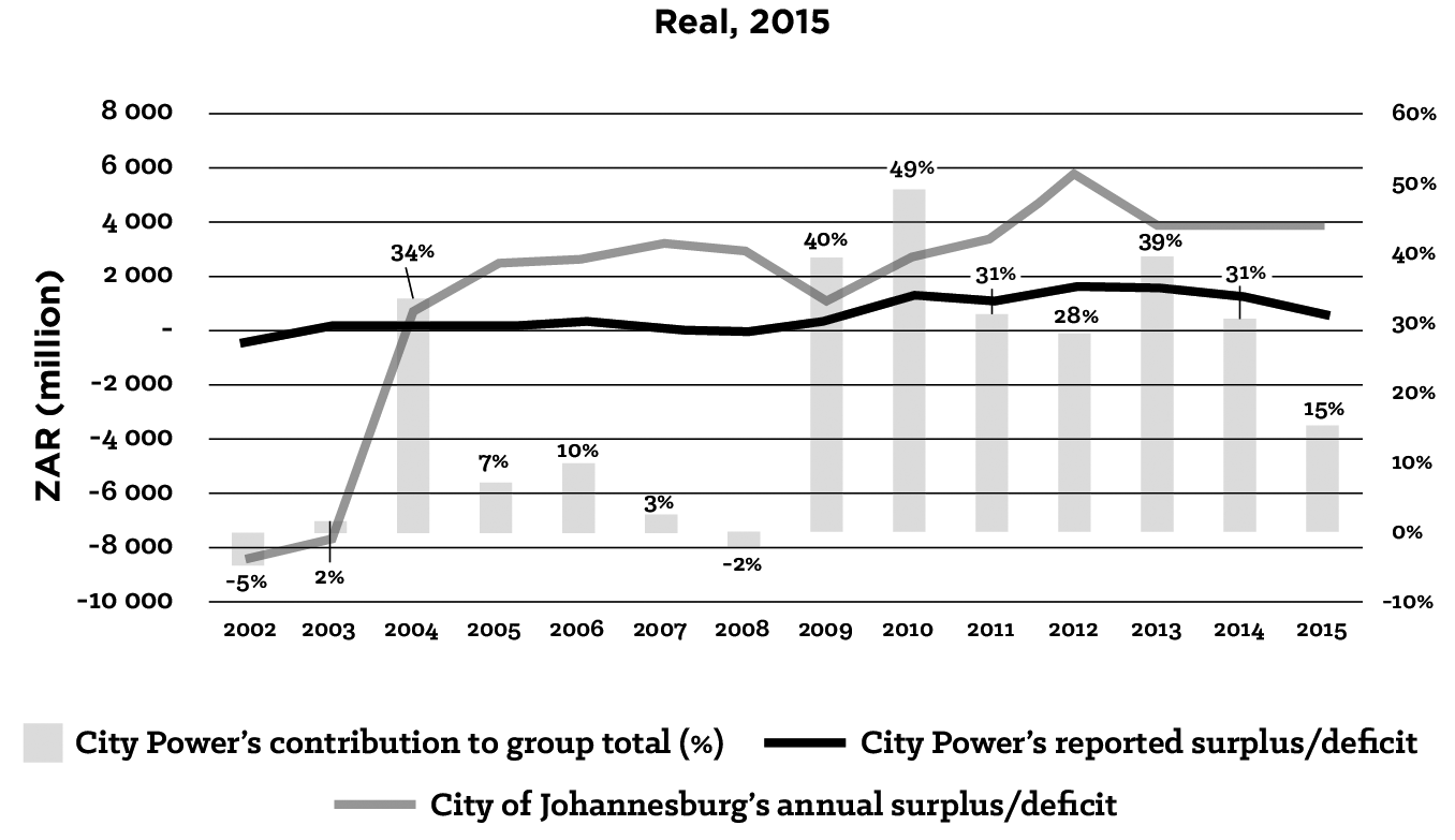 Figure 5.13: Electricity Surplus Contribution to Total Municipal Surplus for Johannesburg (2002 to 2015)