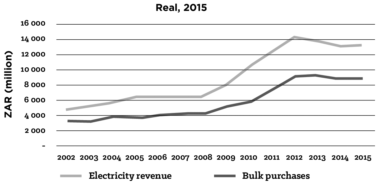 Figure 5.14: City Power Bulk Purchases and Electricity Revenue (2002 to 2015)