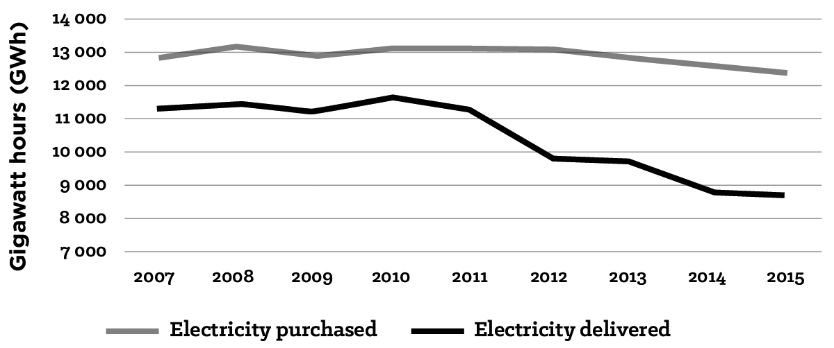 Figure 5.15: Electricity Purchased versus Delivered, Johannesburg (2007 to 2015)