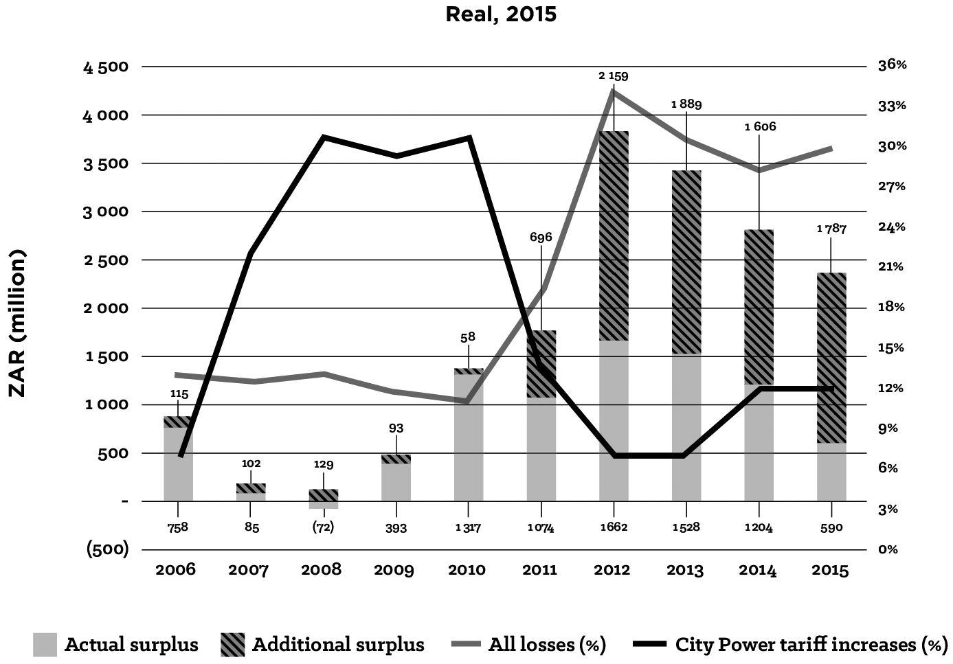 Figure 5.18: Revised Electricity Surplus for Johannesburg if Losses are Capped at 10% (2006 to 2015)