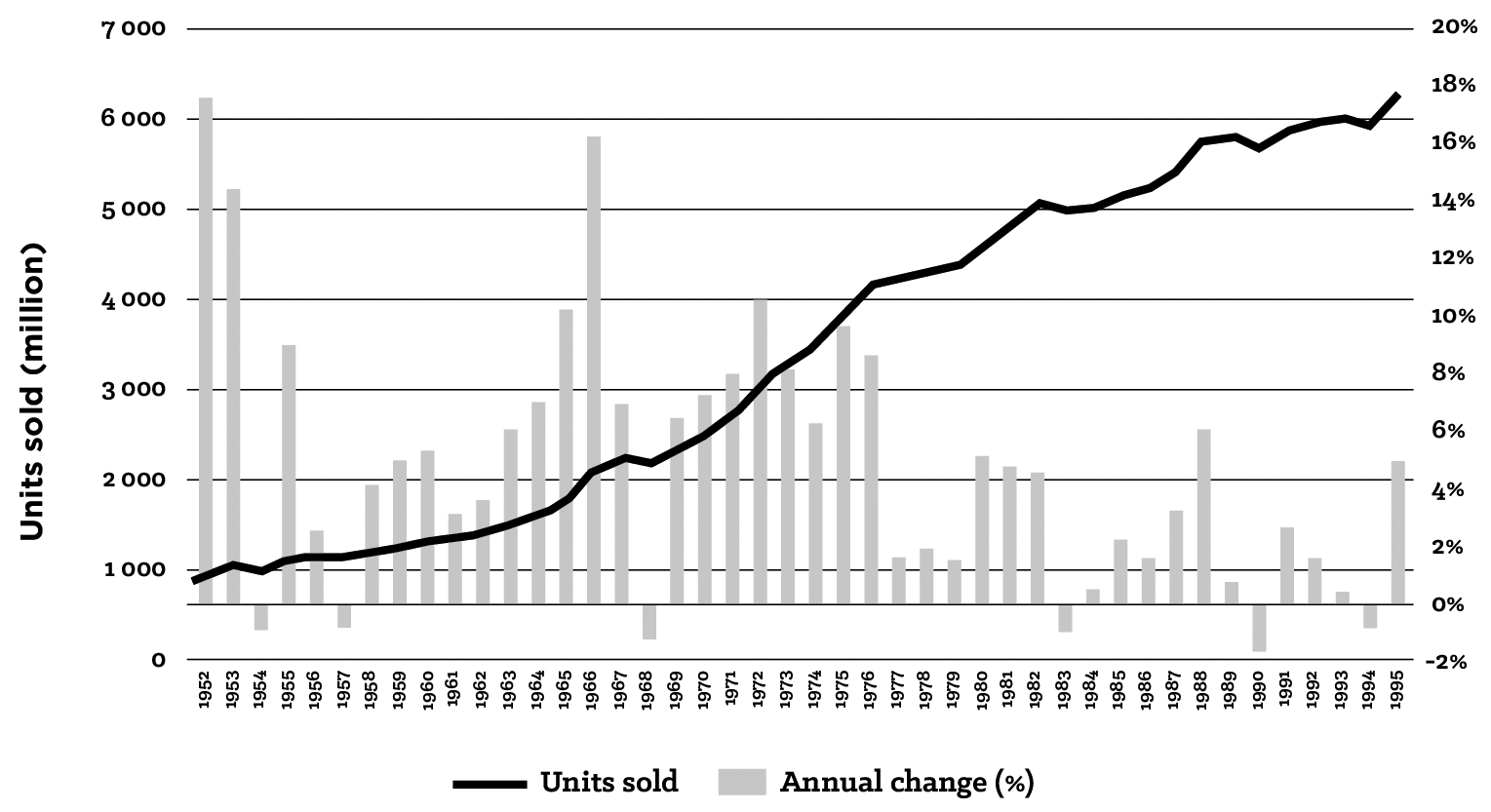 Figure 5.2: Johannesburg Electricity Undertaking Annual Sales (1952 to 1995)