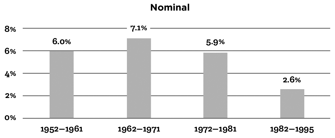 Figure 5.3: Average Percentage Growth in Electricity Sales for Johannesburg (1952 to 1995)