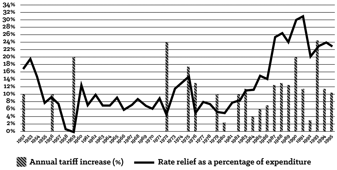 Figure 5.4: Annual Contributions Towards Rate Relief and Tariff Increases for Johannesburg (1952 to 1995)
