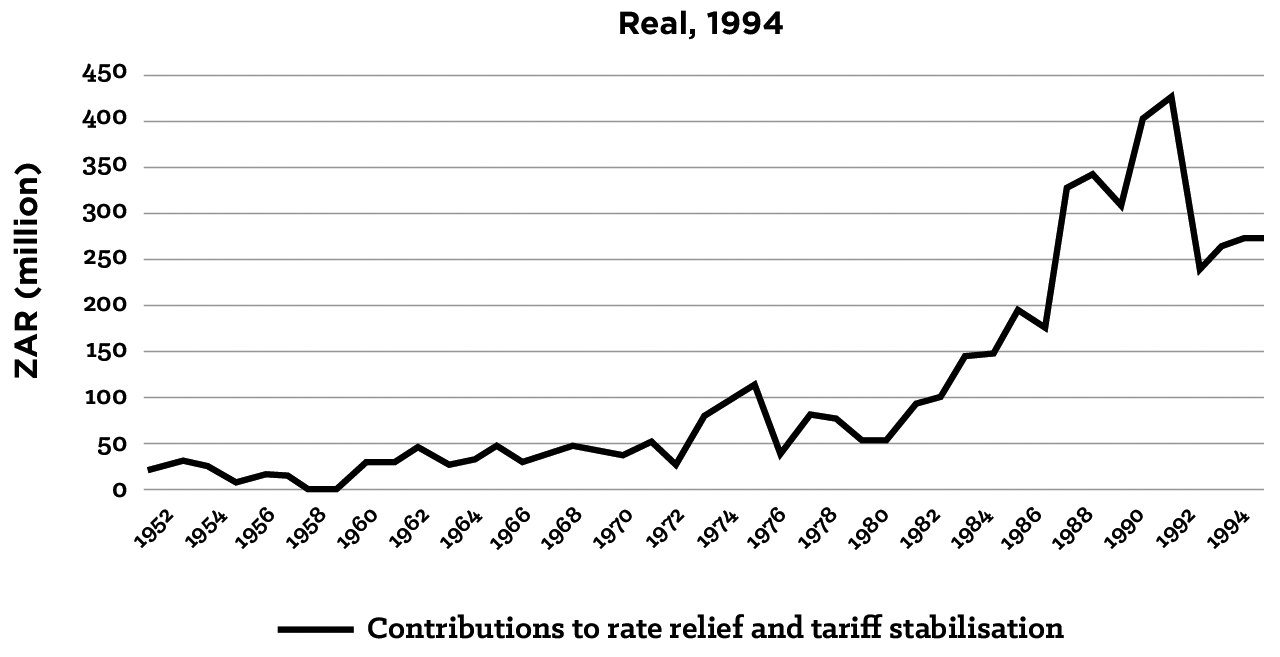 Figure 5.5: Annual Contributions towards Rate Relief from Electricity Surpluses for Johannesburg (1952 to 1994)