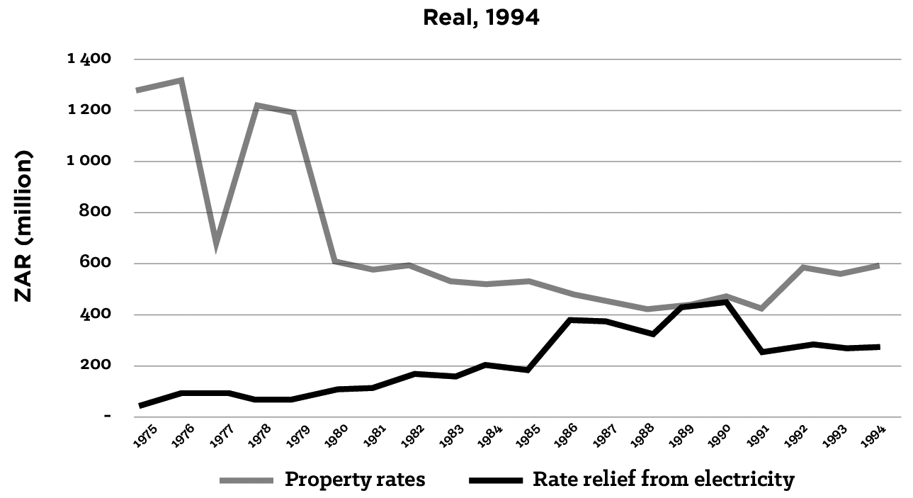 Figure 5.6: Annual Contributions from Property Rates and Electricity Surpluses for Johannesburg (1975 to 1994)