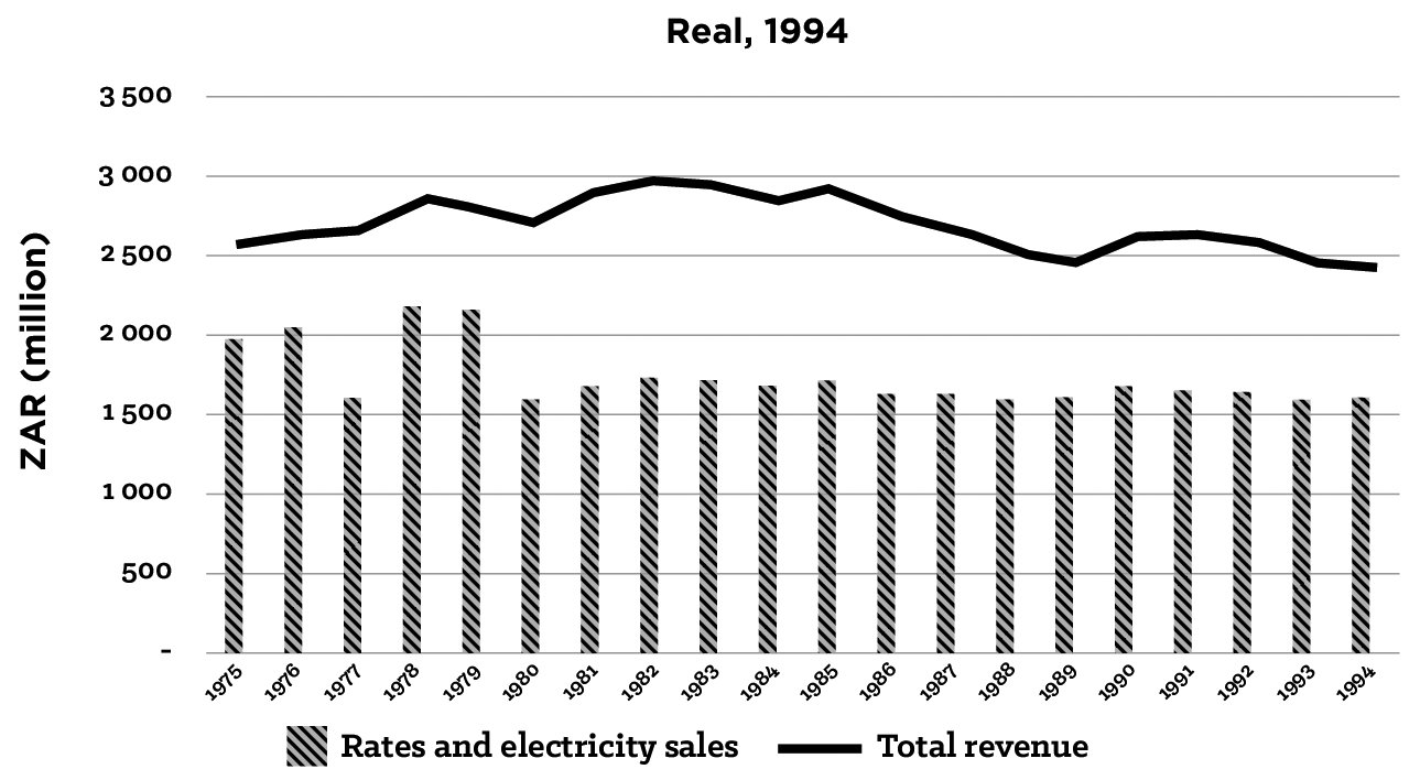 Figure 5.7: Contribution of Property Rates and Electricity Sales to Total Revenue for Johannesburg (1975 to 1994)