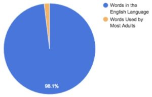 Pie Chart Indicating Words Used by Most Adults is less than 98.1%