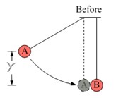 Balls A and B hang from equal length strings. Ball A is pulled to the side.