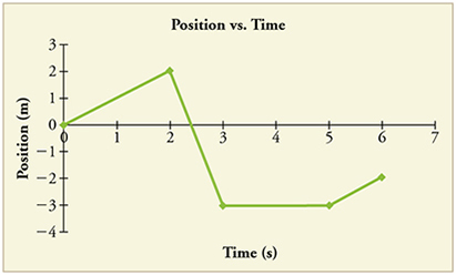 graph of position vs time. Image description is available.