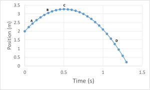 Graph of position vs time. Image description available