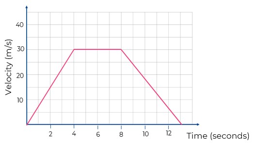 Graph of velocity vs time. Image Description is available