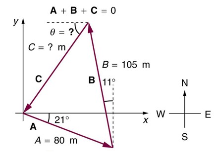 The image shows three vectors A, B, and C forming a closed triangle. Image description is available.