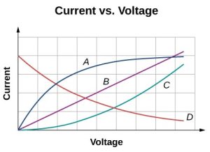 A, C, and D are curves. B is a straight line