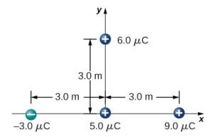 The image shows four point charges. Image description is available.