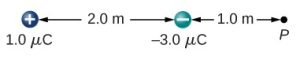 A -3microC point charge is 2m to the right of a 1microC point charge. Point P is 1m to the right of the negative charge.