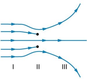 Electric field lines shown in three regions. Image description is available.