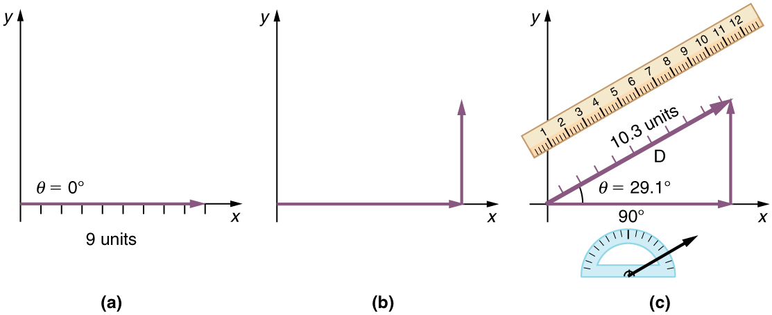 n part a, a vector of magnitude of nine units and making an angle of theta is equal to zero degrees is drawn from the origin and along the positive direction of x axis. In part b a vector of magnitude of nine units and making an angle of theta is equal to zero degree is drawn from the origin and along the positive direction of x axis. Then a vertical arrow from the head of the horizontal arrow is drawn. In part c a vector D of magnitude ten point three is drawn from the tail of the horizontal vector at an angle theta is equal to twenty nine point one degrees from the positive direction of x axis. The head of the vector D meets the head of the vertical vector. A scale is shown parallel to the vector D to measure its length. Also a protractor is shown to measure the inclination of the vectorD.