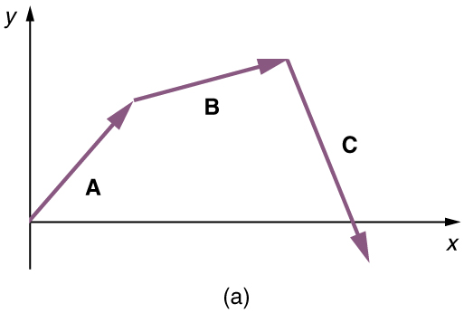 n this figure a vector A with a positive slope is drawn from the origin. Then from the head of the vector A another vector B with positive slope is drawn and then another vector C with negative slope from the head of the vector B is drawn which cuts the x axis.