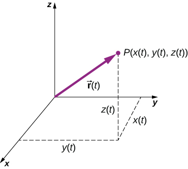 An x y z coordinate system is shown, with positive x out of the page, positive y to the right, and positive z up. A point P, with coordinates x of t, y of t, and z of t is shown. All of Pâs coordinates are positive. The vector r of t from the origin to P is also shown as a purple arrow. The coordinates x of t, y of t and z of t are shown as dashed lines. X of t is a segment in the x y plane, parallel to the x axis, y of t is a segment in the x y plane, parallel to the y axis, and z of t is a segment parallel to the z axis.