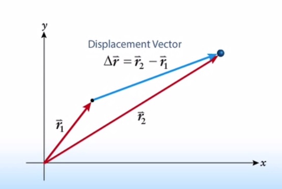 An x y coordinate system is shown. The vectors r 1 and r 2 are drawn from the origin as red arrows. The vector delta r is shown as a blue arrow whose tail is at the tip of vector r 1 and its tail is at the tip of vector r 2.