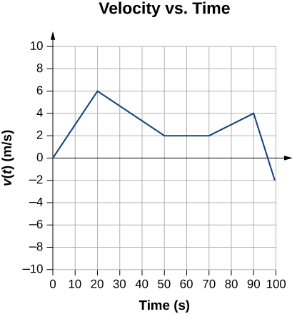 Graph of velocity vs time. Image description is available.
