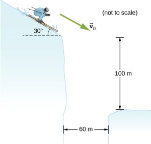 A skier jumping off a 30 degrees downward slope on a flat surface 100m below and 60m away horizontally.