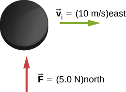 There is a puck. A horizontal vector to the right is V=10m/s east. A vertical vector upward is F=5.0N north.