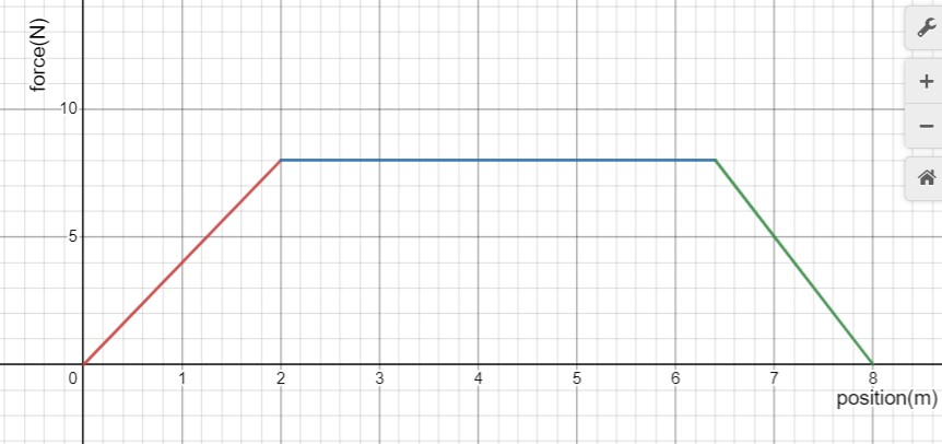 Graph has 3 straight line segments. Image description is available.