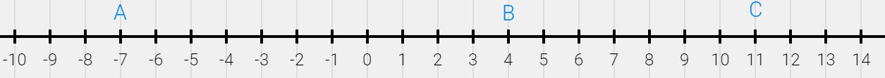 A number line with point A at -7m, point B at 4m, and point C at 11m.