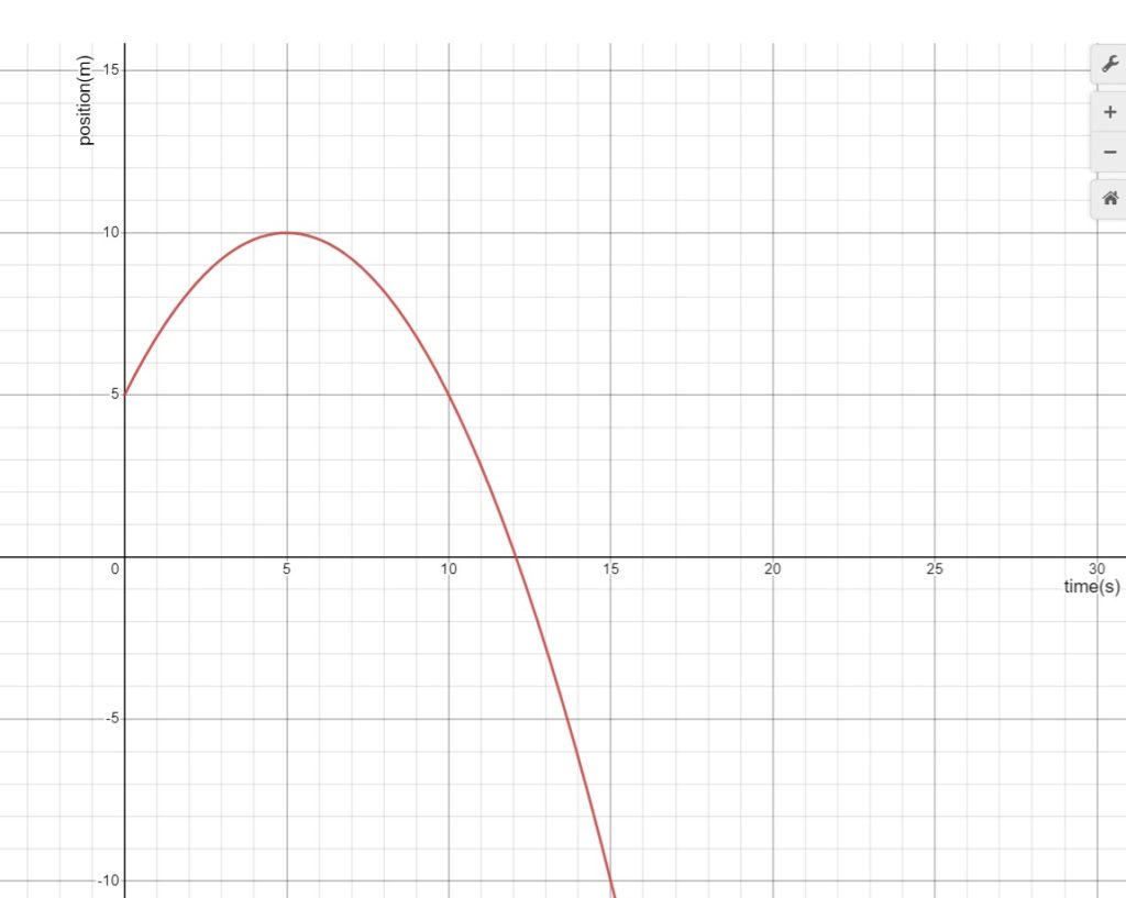 Graph of position vs time. Image Description is available