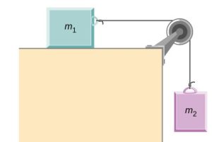 Block m1 on a table is attached to a rope that goes over a pulley. Block m2 is attached to the other end of the rope.