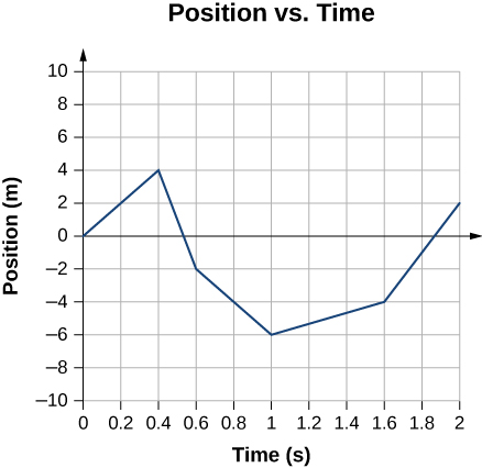 Graph of position vs time. Image description available.
