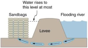 There is a gap between the sandbags and levee, allowing water to rise to the level of flooding river