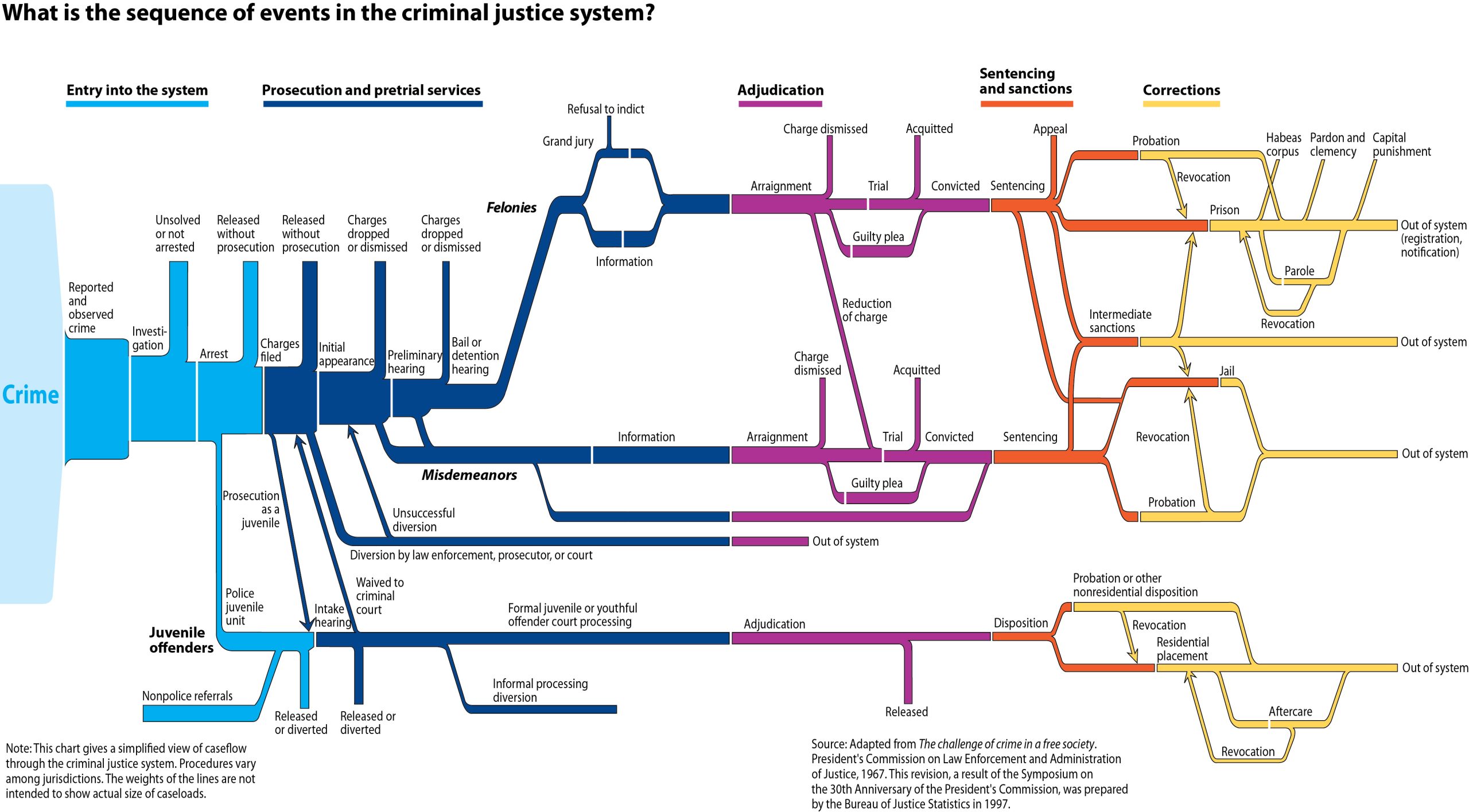 Chart that depicts the sequence of events in the criminal justice system. Entry into the system, prosecution and pretrial services, adjudication, sentencing and sanctions, and corrections
