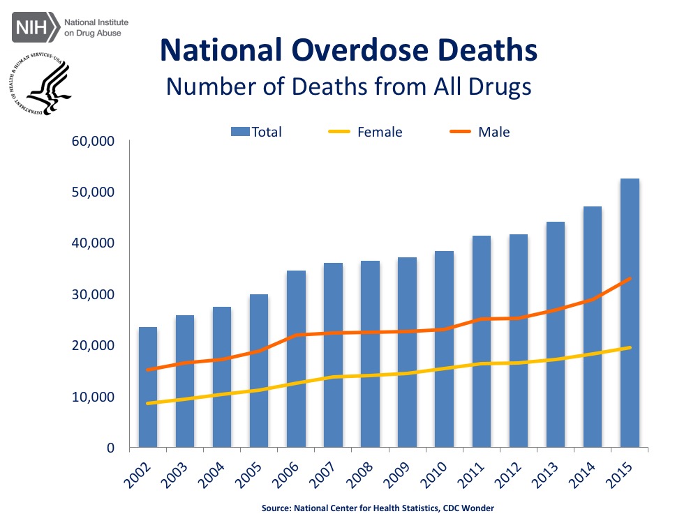 Chart from the National Institute on Drug Abuse showing number of deaths from all drugs from 2002 through 2015. The rates for both males and females went up; rates overall went up from just under 25,000 in 2002 to over 50,000 in 2015.