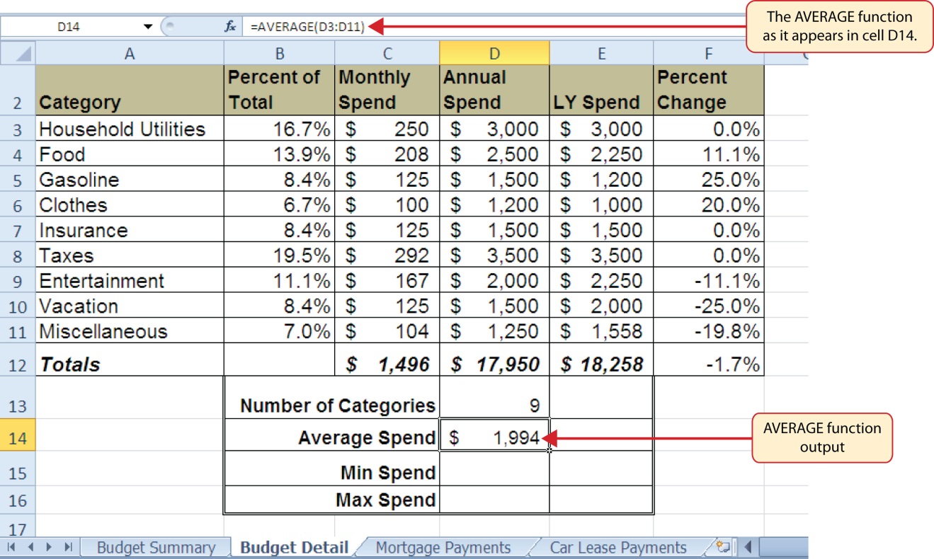 The AVERAGE function at top of worksheet as "=AVERAGE(D:3D11)" and output of "$1,994" in cell D14.