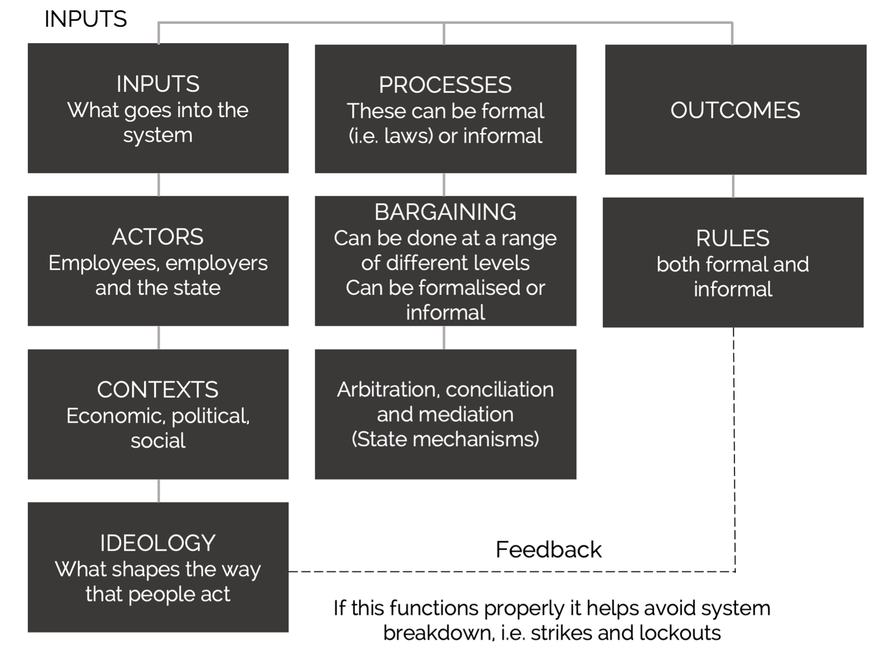 Dunlop’s model of an employment relations system