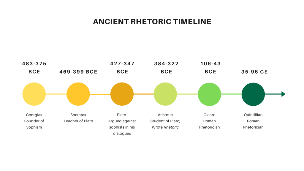 Ancient Rhetoric Timeline