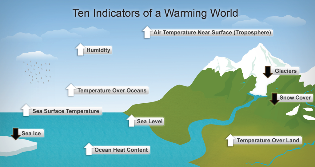 The Following are increasing: Humidity, temperature over oceans, sea surface temperatures, sea level, ocean heat content, temperature over land. The following are decreasing: Sea ice, snow cover, glaciers