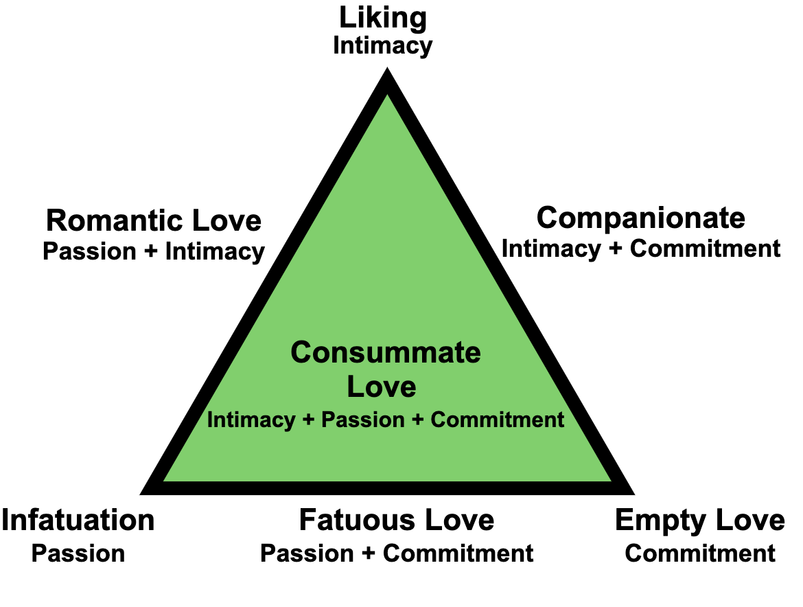 triangle with intimacy, passion, and love at each corner.