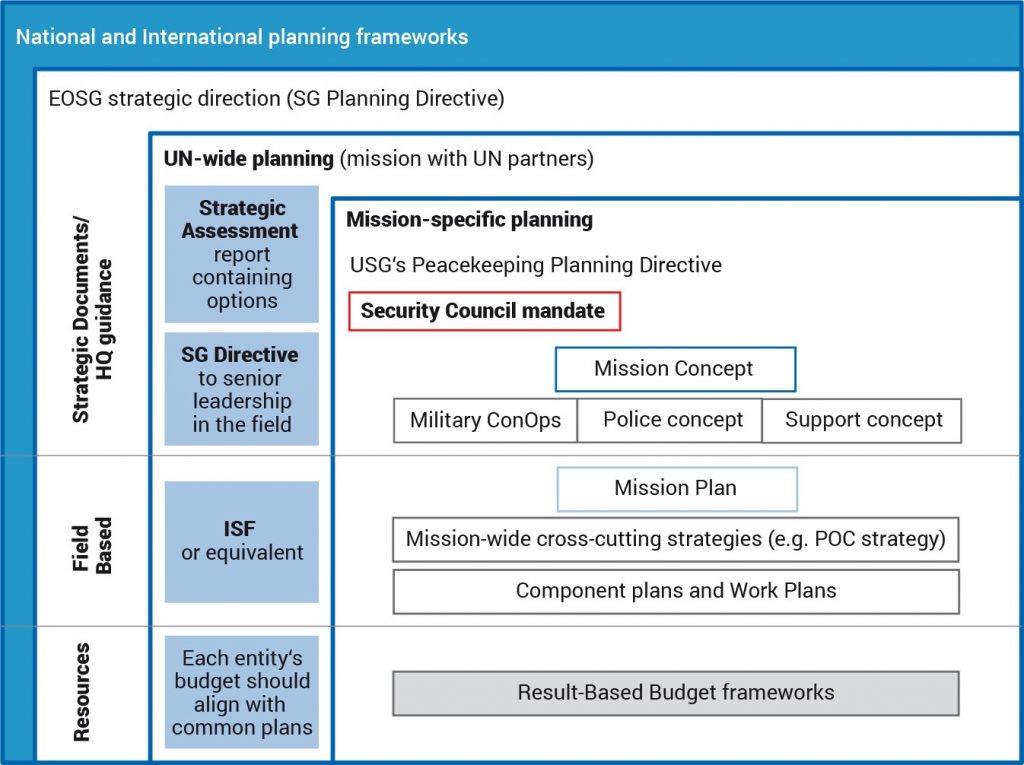 Figure 2.2 United Nations planning frameworks