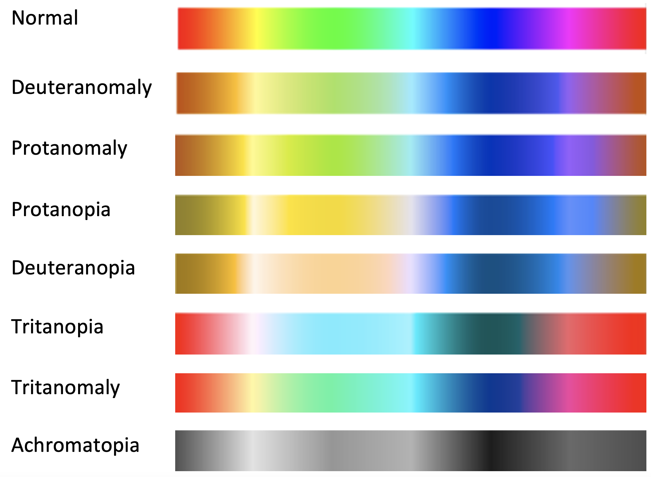 An infographic on how people perceive color, according to what type of color impairment they have