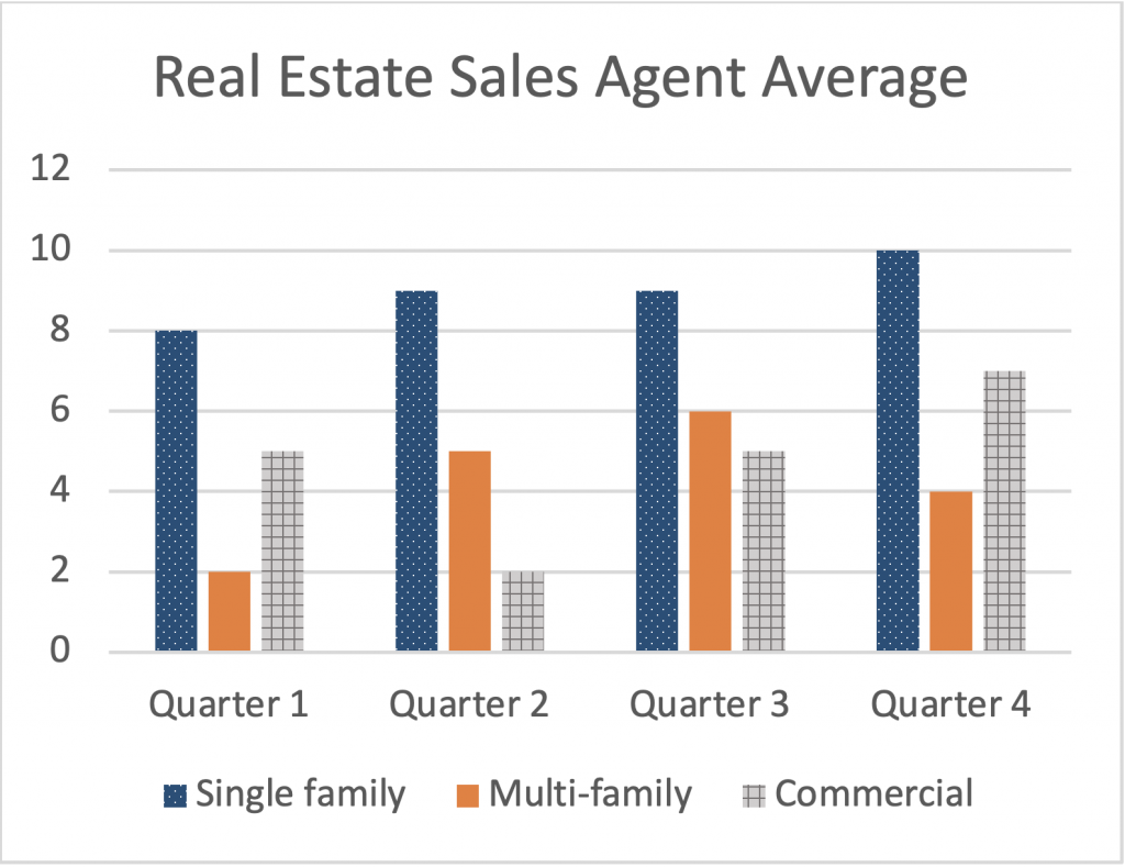 Real Estate bar graph showing data with color and pattern
