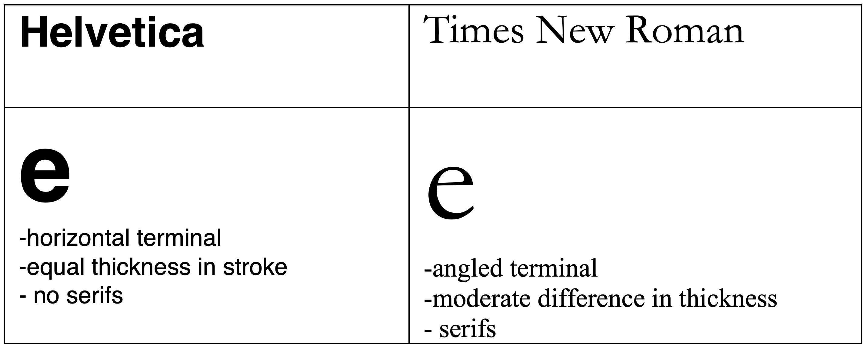 A visual example comparing the differences between the letterform e in Helvetica and Times New Roman