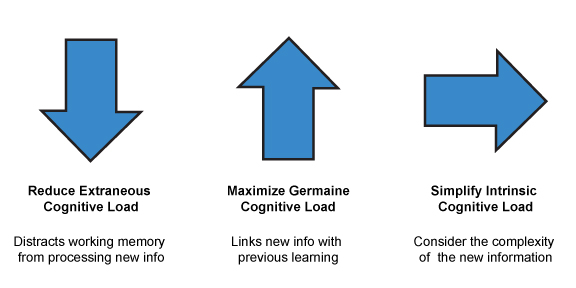 cognitive load diagram. Reduce Extraneous Cognitive Load, distracts working memory from processing new info. Maximize Germaine Cognitive Load, Links new info with previous learning. Simplify Intrinsic Cognitive Load, Consider the complexity of the new information