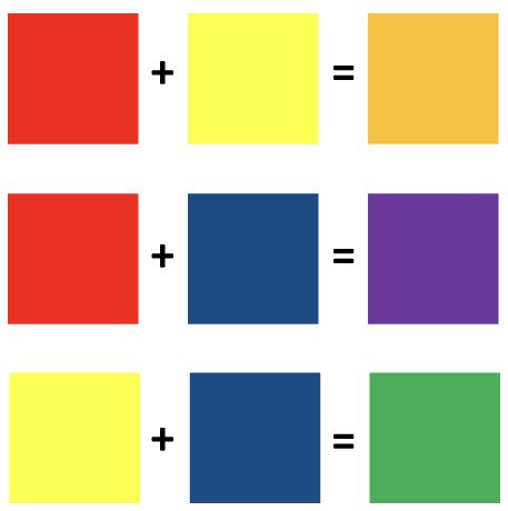 A grid that shows how red and yellow make orange. Red and blue make purple. Yellow and blue make green.
