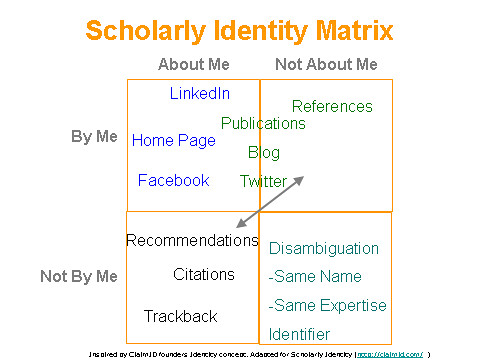 matrix with about me, not about me along the top and by me, not by me along the left side