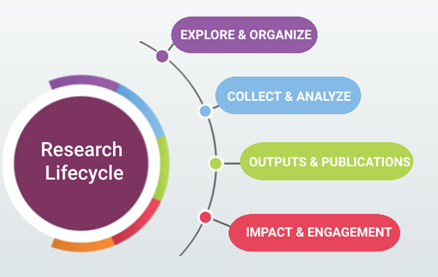 lifecycle depiction with bullets for "explore and organize", "collect and analyze", "outputs and publications" and "impact and engagement
